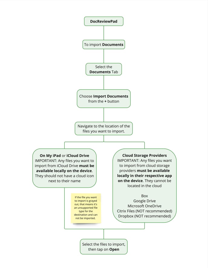 Importing Evidence Flowchart - DocReviewPad