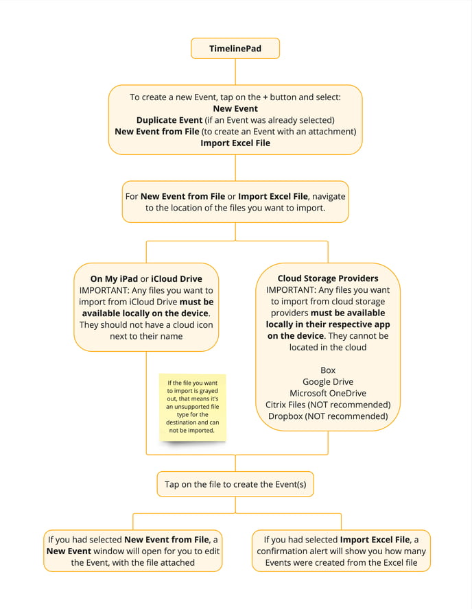 Importing Evidence Flowchart - TimelinePad