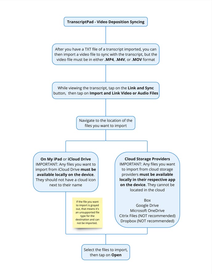 Importing Evidence Flowchart - TranscriptPad Syncing
