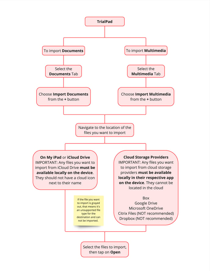 Importing Evidence Flowchart - TrialPad